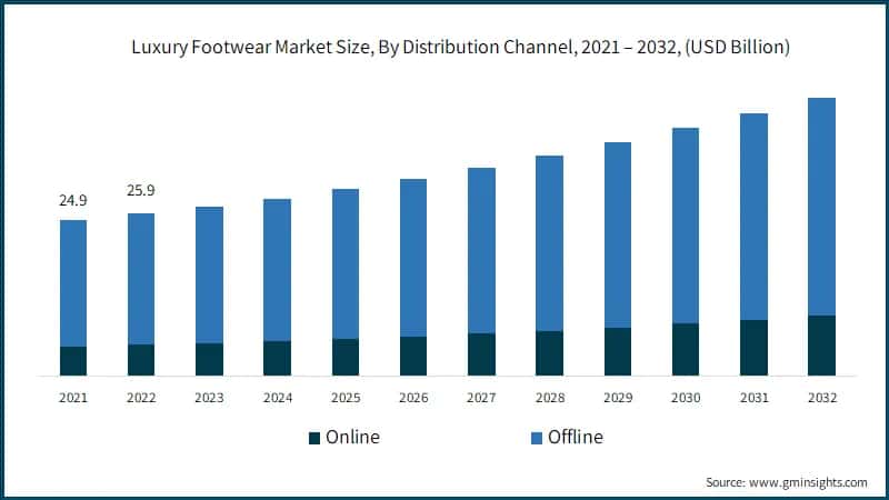 Luxury Footwear Market Size, By Distribution Channel