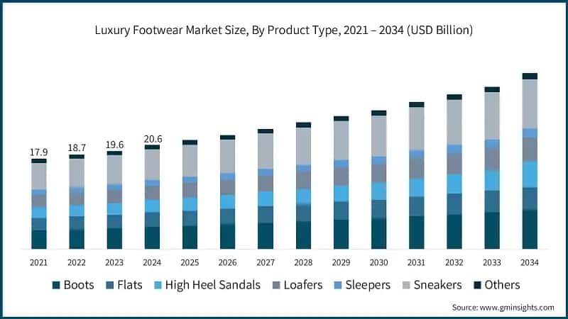 Luxury Footwear Market Size, By Product Type, 2021 – 2034 (USD Billion)