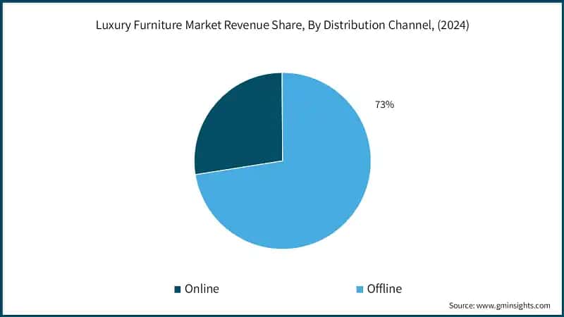 Luxury Furniture Market Revenue Share, By Distribution Channel, (2024)