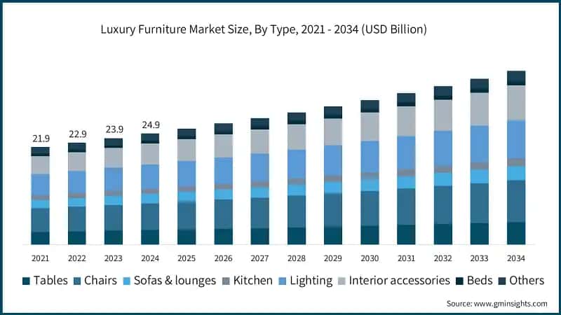 Luxury Furniture Market Size, By Type, 2021 - 2034 (USD Billion)