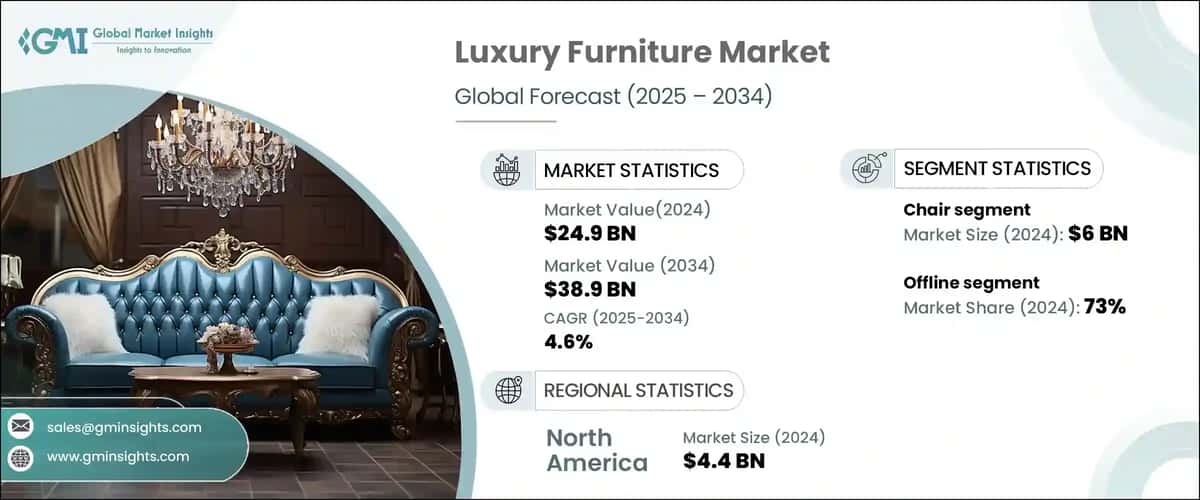 Luxury Furniture Market