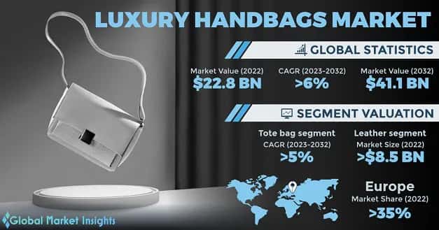 Luxury Handbags Market 