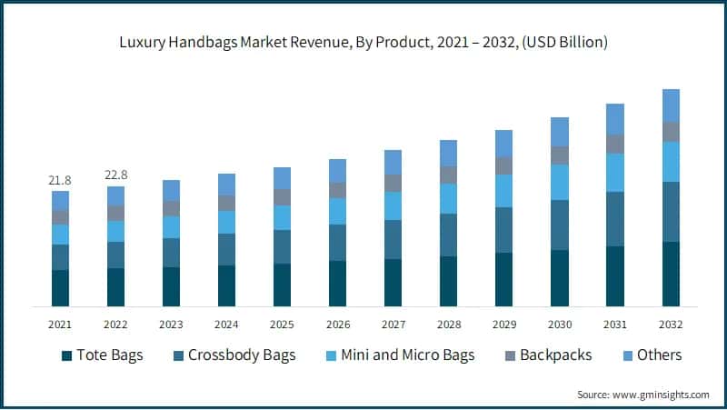 Luxury Handbags Market Revenue, By Product,
