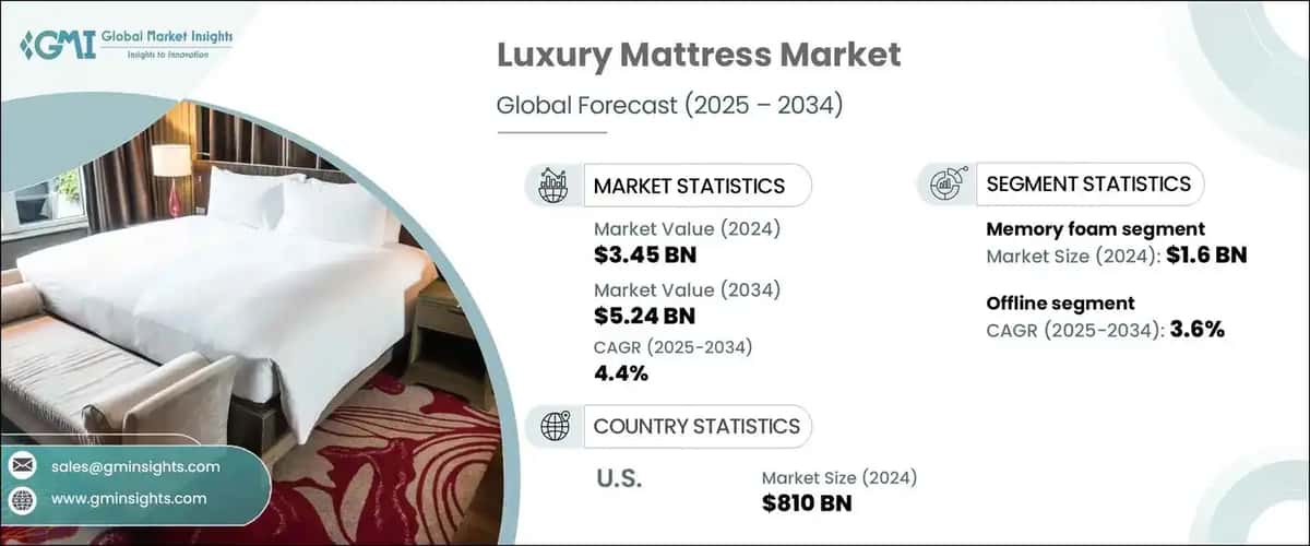 Luxury Mattress Market