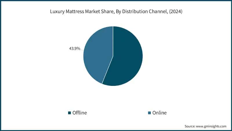 Luxury Mattress Market Share, By Distribution Channel, (2024)