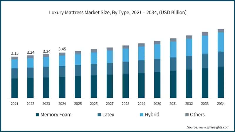 Luxury Mattress Market Size, By Type, 2021 – 2034, (USD Billion)