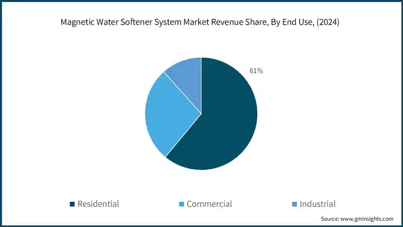 Magnetic Water Softener System Market Revenue Share, By End Use, (2024)