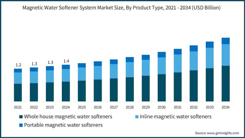 Magnetic Water Softener System Market Size, By Product Type, 2021 - 2034 (USD Billion)