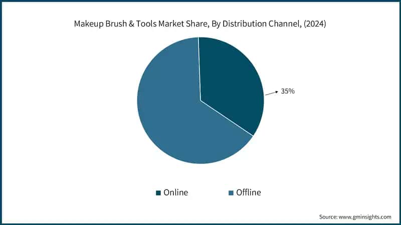 Makeup Brush & Tools Market Share, By Distribution Channel, (2024)