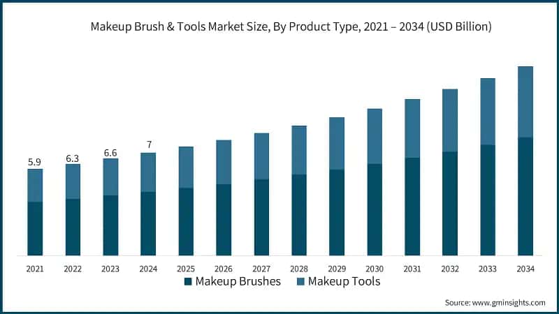 Makeup Brush & Tools Market Size, By Product Type, 2021 – 2034 (USD Billion)