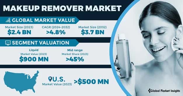 Makeup Remover Market