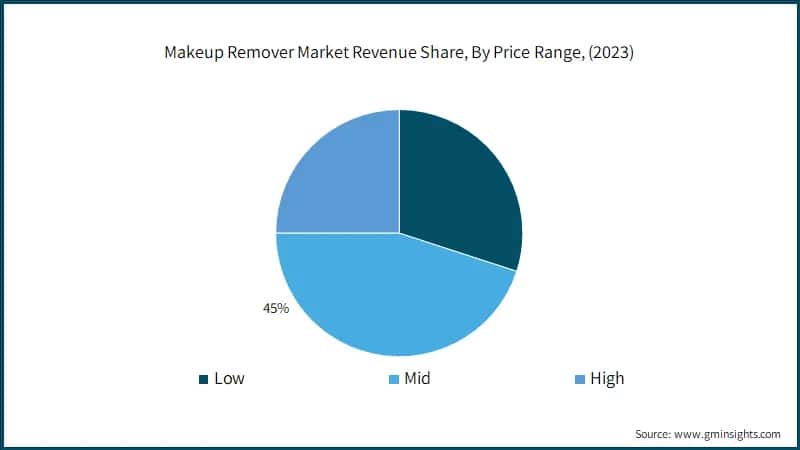 Makeup Remover Market Revenue Share, By Price Range, (2023)