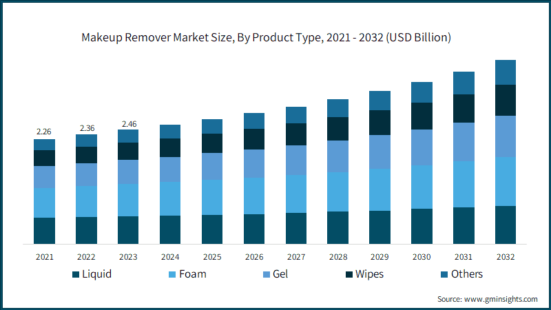 Makeup Remover Market Size, By Product Type, 2021 - 2032 (USD Billion)