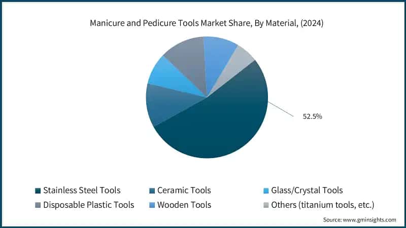 Manicure and Pedicure Tools Market Share, By Material, (2024)