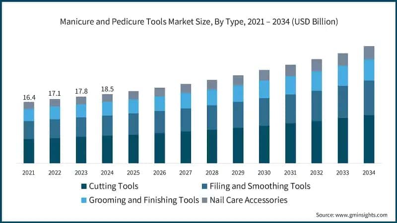 Manicure and Pedicure Tools Market Size, By Type, 2021 – 2034 (USD Billion)