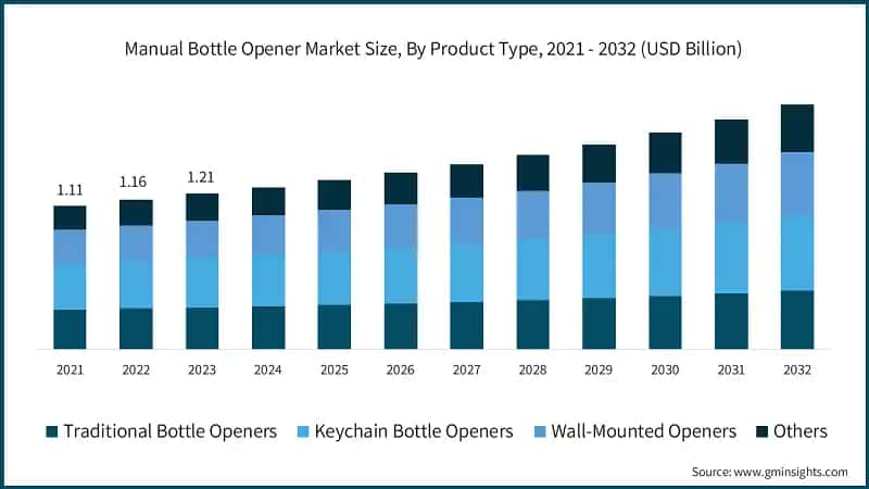 Manual Bottle Opener Market Size, By Product Type, 2021 - 2032 (USD Billion)