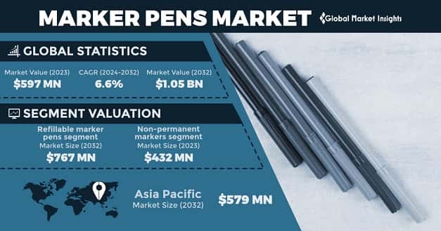 Marker Pens Market