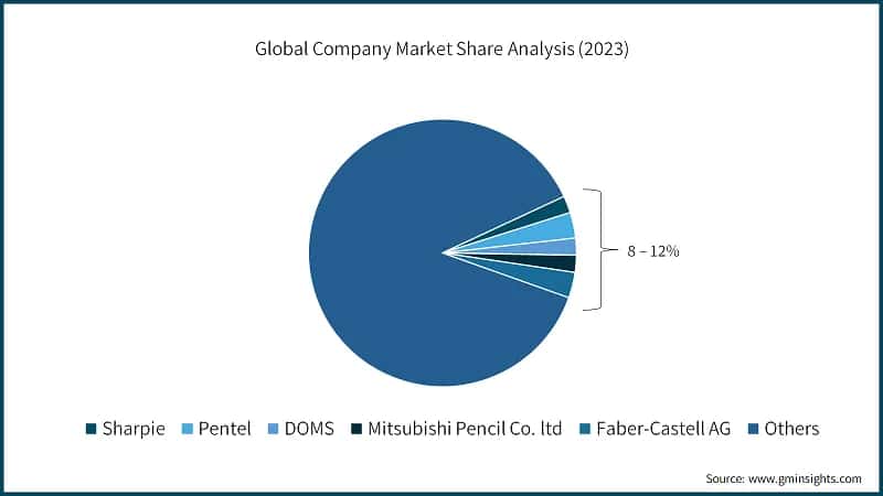 Global Company Market Share Analysis (2023)