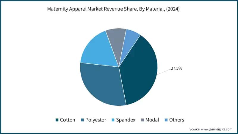 Maternity Apparel Market Revenue Share, By Material, (2024)