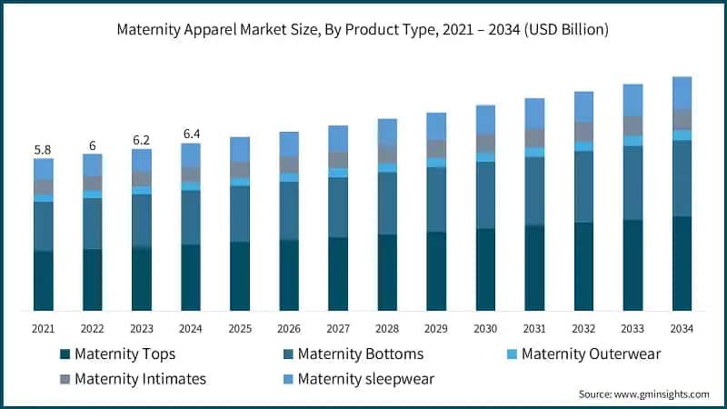 Maternity Apparel Market Size, By Product Type, 2021 – 2034 (USD Billion)