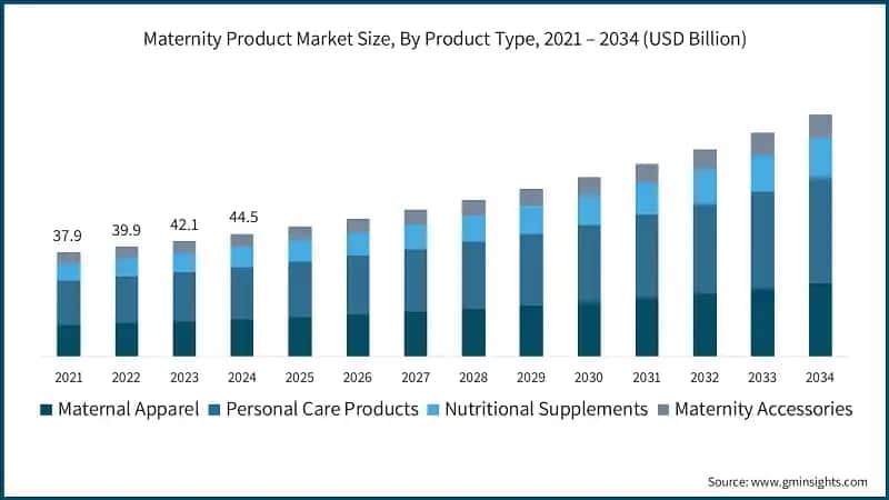 Maternity Product Market Size, By Product Type, 2021 – 2034 (USD Billion)