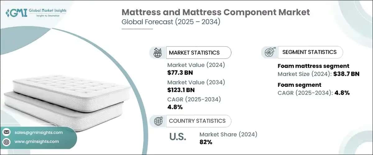 Mattress and Mattress Component Market