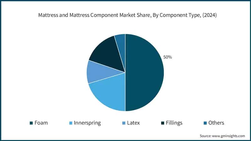Mattress and Mattress Component Market Share, By Component Type, (2024)
