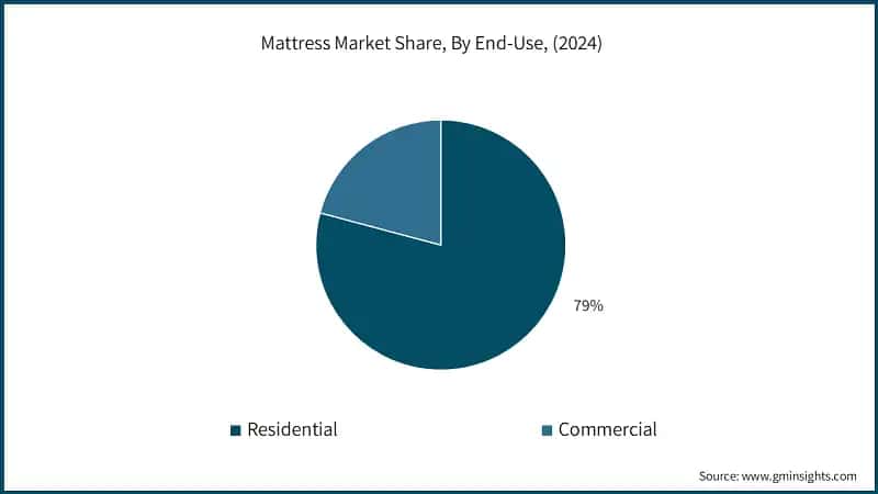 Mattress Market Share, By End-Use, (2024)