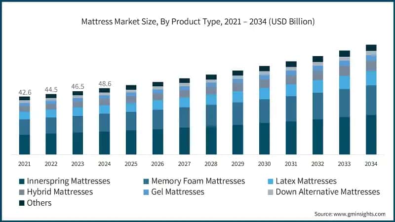 Mattress Market Size, By Product Type, 2021 – 2034 (USD Billion)