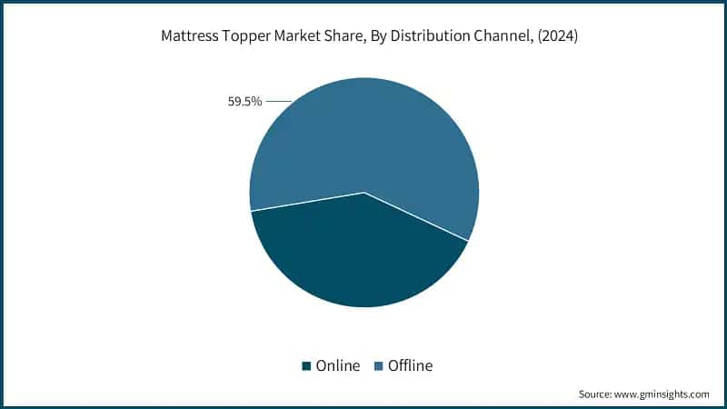Mattress Topper Market Share, By Distribution Channel, (2024)