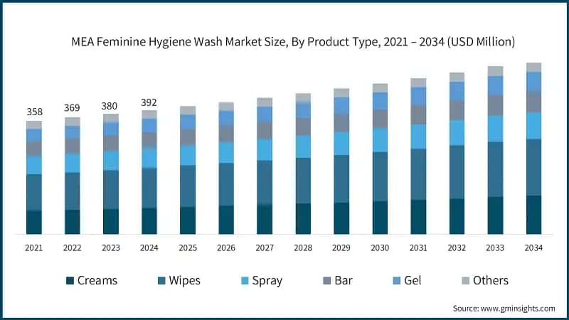 MEA Feminine Hygiene Wash Market Size, By Product Type, 2021 – 2034 (USD Million)
