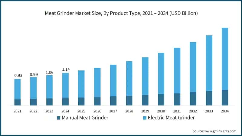 Meat Grinder Market Size, By Product Type, 2021 – 2034 (USD Billion)