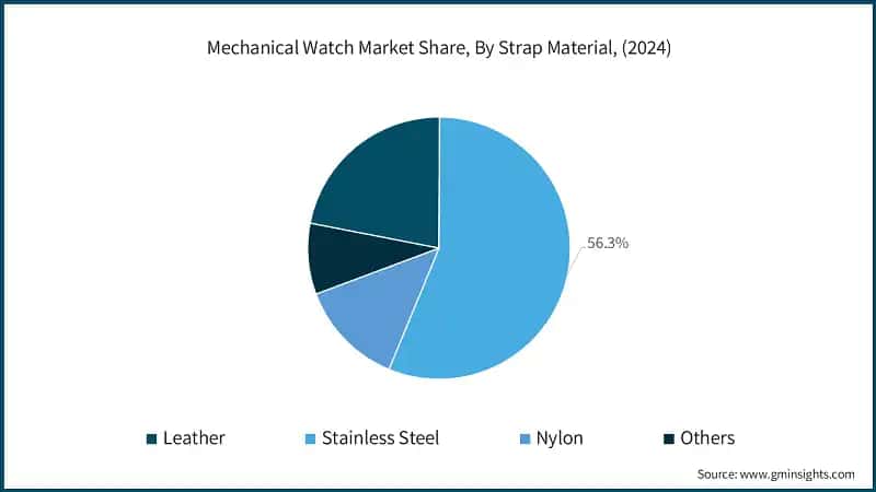 Mechanical Watch Market Share, By Strap Material, (2024)