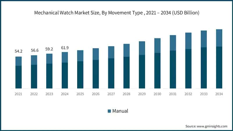 Mechanical Watch Market Size, By Movement Type , 2021 – 2034 (USD Billion)
