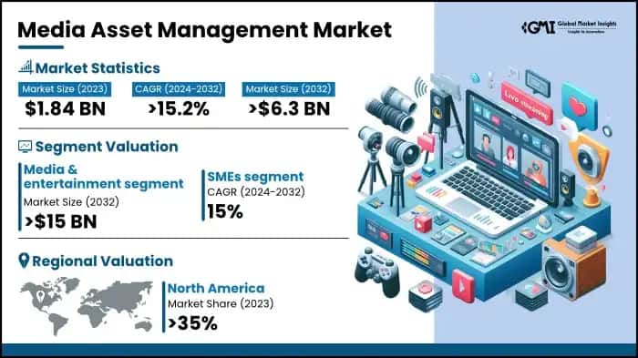 Media Asset Management Market