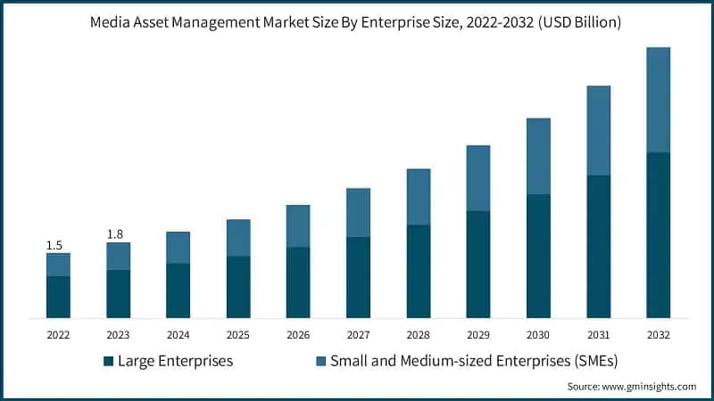 Media Asset Management Market Size By Enterprise Size, 2022-2032 (USD Billion)