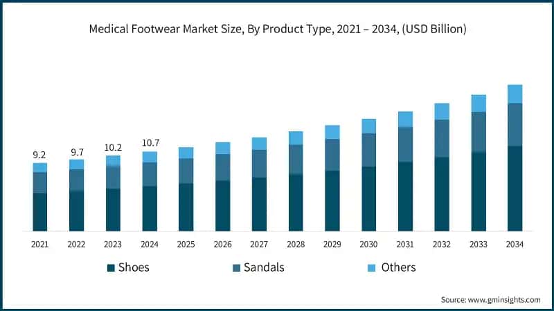 Medical Footwear Market Size, By Product Type, 2021 – 2034, (USD Billion)