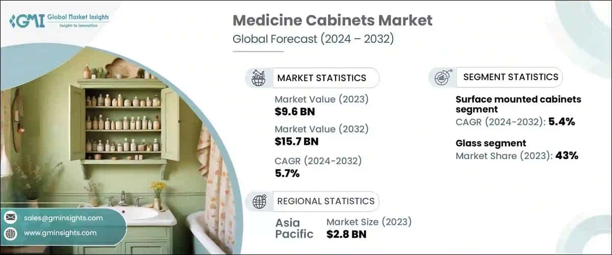 Medicine Cabinets Market