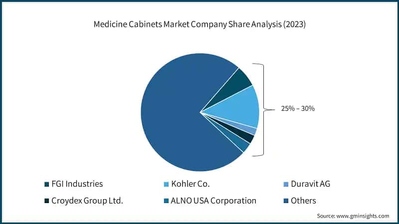 Medicine Cabinets Market Company Share Analysis (2023)