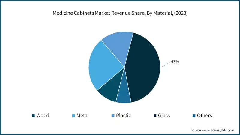 Medicine Cabinets Market Revenue Share, By Material, (2023)