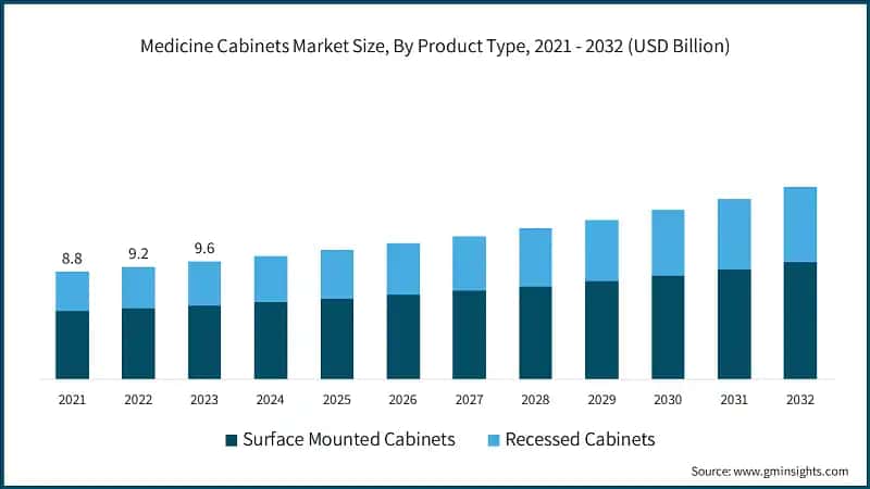 Medicine Cabinets Market Size, By Product Type, 2021 - 2032 (USD Billion)