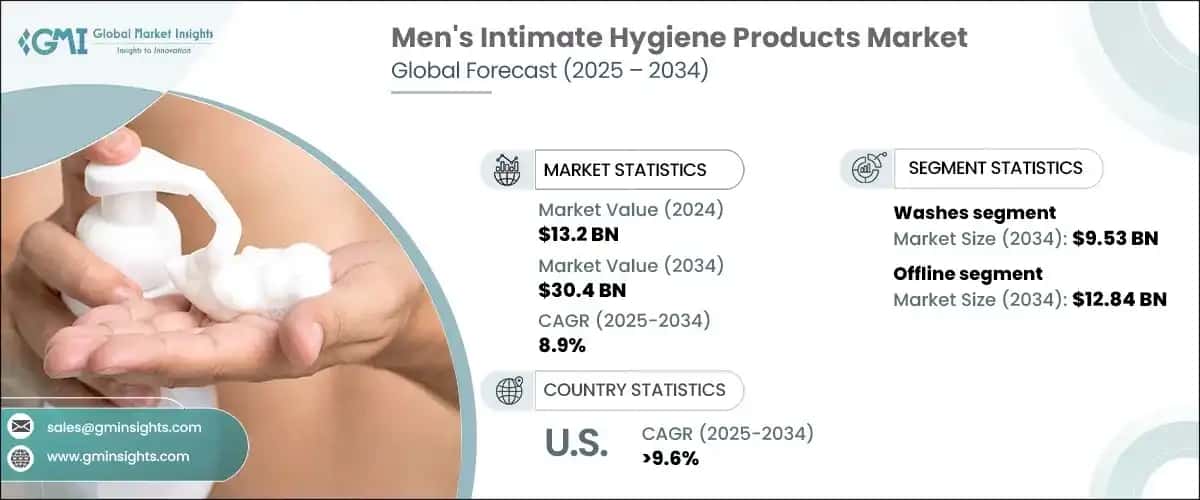 Men’s Intimate Hygiene Products Market