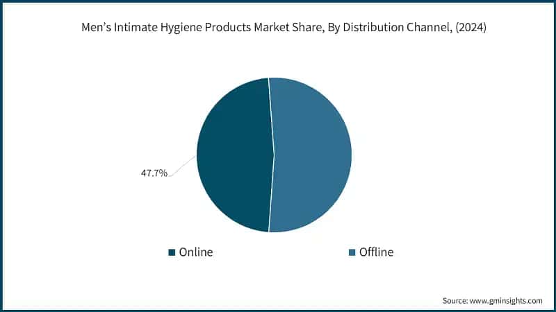 Men’s Intimate Hygiene Products Market Share, By Distribution Channel, (2024)