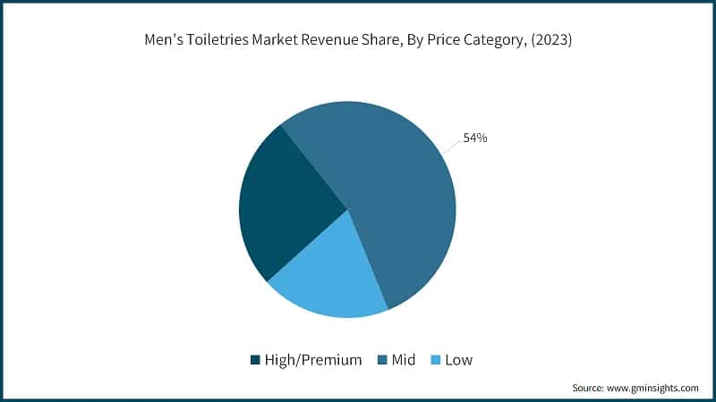 Men’s Toiletries Market Revenue Share, By Price Category, (2023)