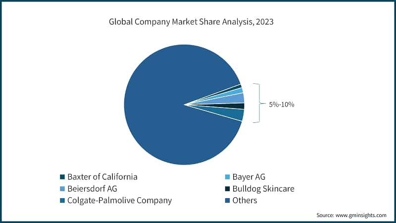 Global Company Market Share Analysis, 2023