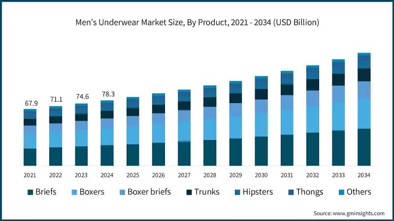 Men’s Underwear Market Size, By Product, 2021 - 2034 (USD Billion)