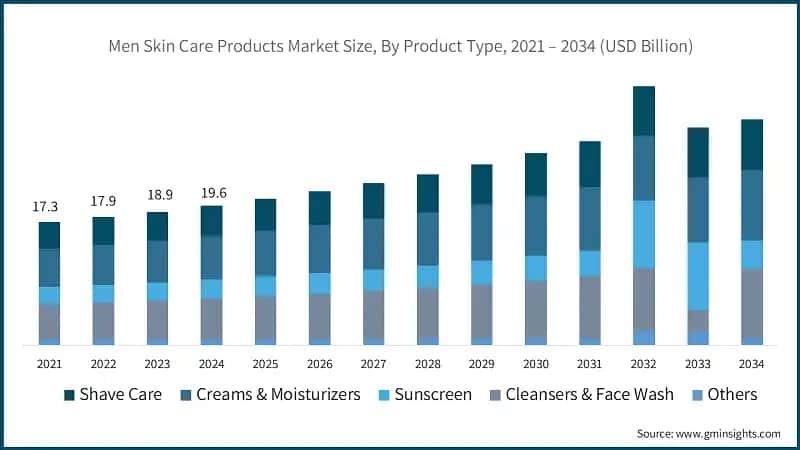 Men Skin Care Products Market Size, By Product Type, 2021 – 2034 (USD Billion)
