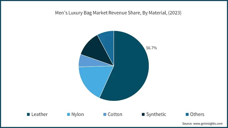 Men’s Luxury Bag Market Revenue Share, By Material, (2023)