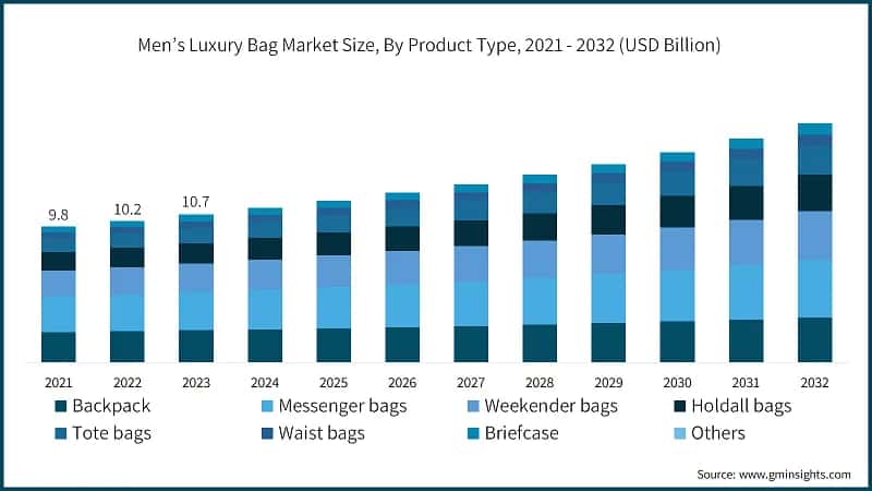 Men’s Luxury Bag Market Size, By Product Type, 2021 - 2032 (USD Billion)