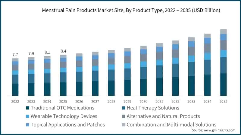 Menstrual Pain Products Market Size, By Product Type, 2022 – 2035 (USD Billion)